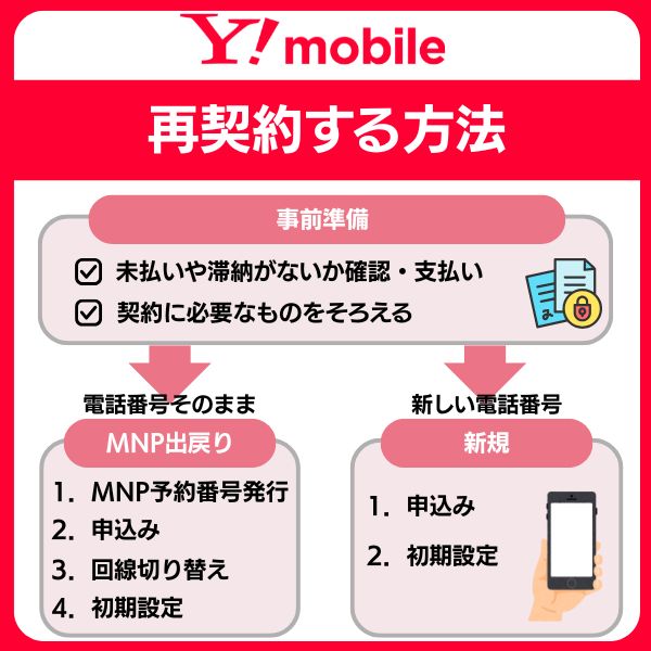 ワイモバイル 再契約する方法