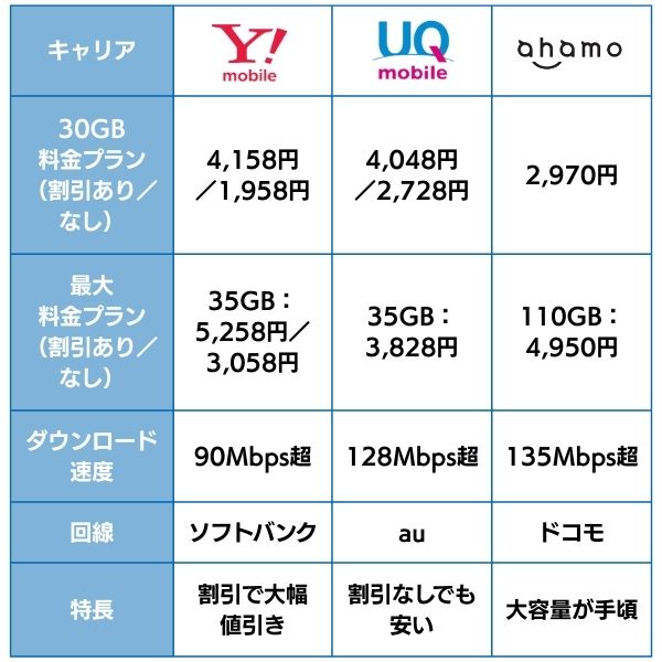 ワイモバイル・UQモバイル・ドコモのahamoと比較
