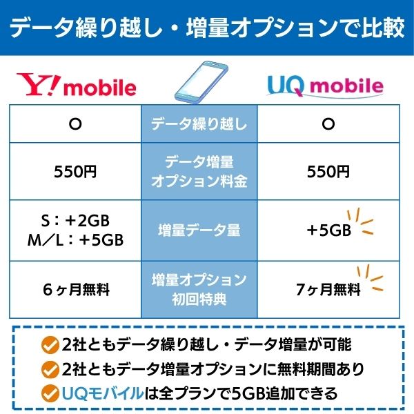 ワイモバイル UQモバイル データ繰り越し・増量オプションで比較