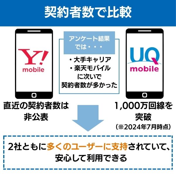 ワイモバイル UQモバイル 契約者数で比較