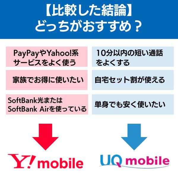 ワイモバイルとUQモバイルを比較した結論 おすすめな人