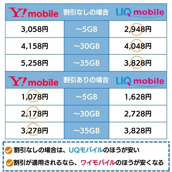 ワイモバイル UQモバイル 料金プラン データ容量別 比較