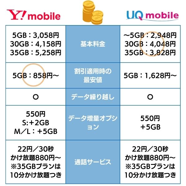 ワイモバイル UQモバイル 料金比較