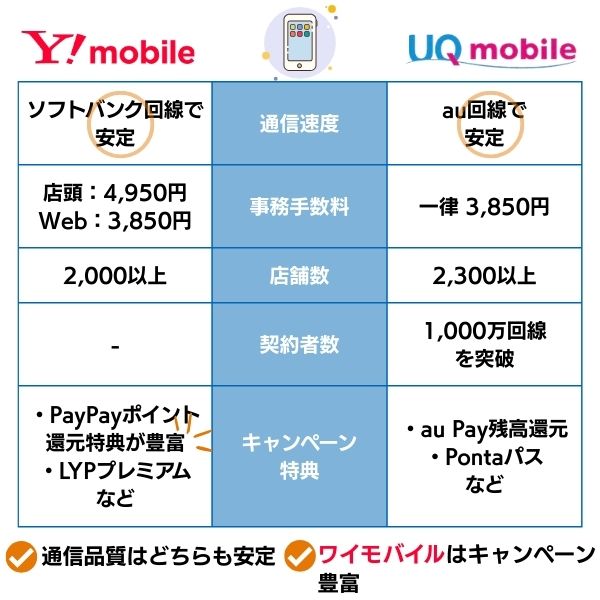 ワイモバイル UQモバイル サービス比較