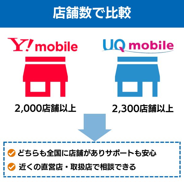 ワイモバイル UQモバイル 店舗数で比較