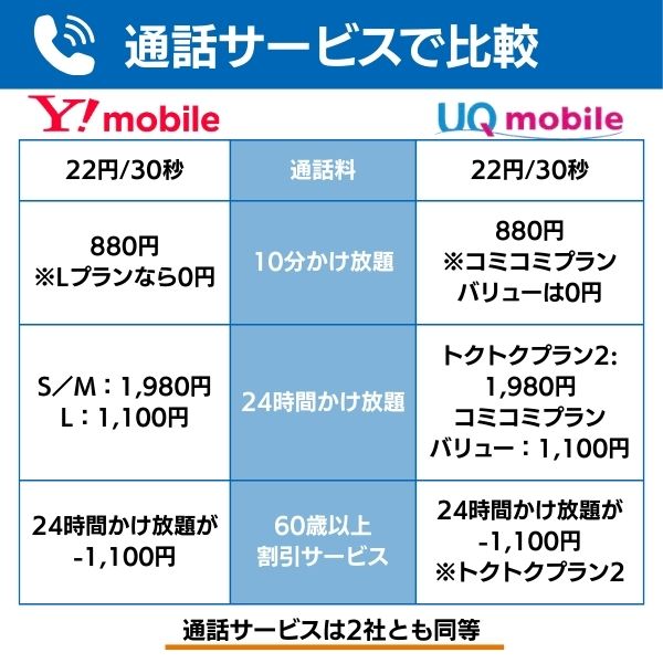 ワイモバイル UQモバイル 通話 比較