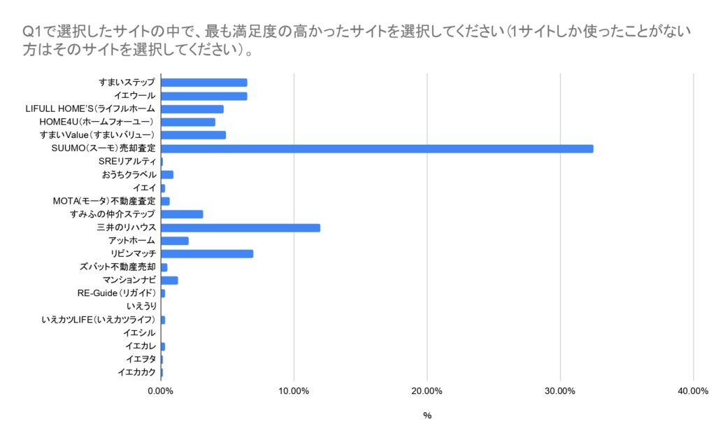 アンケート結果グラフ 最も満足度の高かったサイト