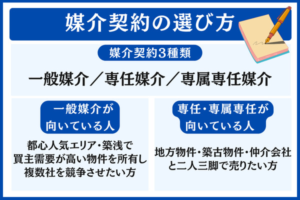 媒介契約の選び方|一般・専任・専属専任の比較