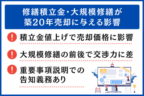 修繕積立金・大規模修繕が築20年売却に与える影響