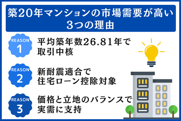 築20年マンションの市場需要が高い3つの理由