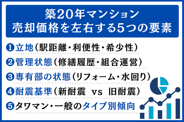 築20年マンションの売却価格を左右する5つの要素