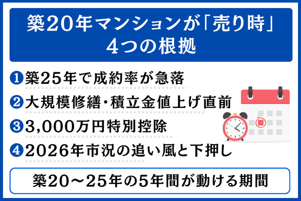 築20年マンションが「売り時」と言われる4つの根拠