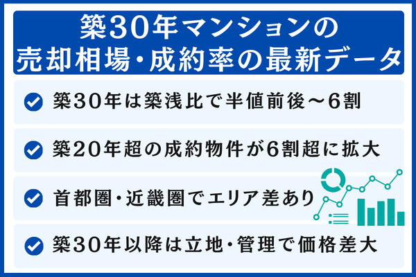 築30年マンションの売却相場・成約率の最新データ