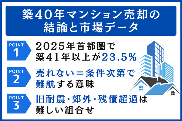 築40年マンションは売れない？まずは結論と市場データから