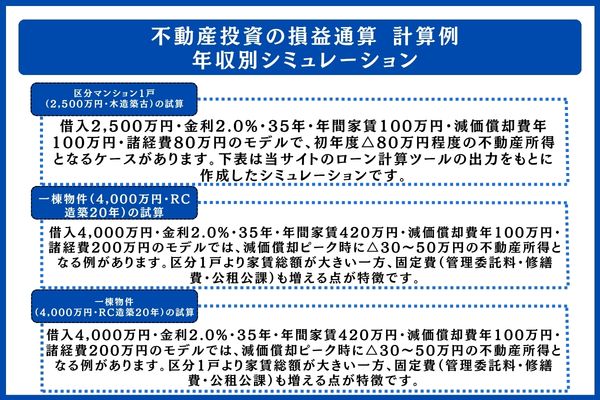 不動産投資の損益通算 計算例|年収別シミュレーション