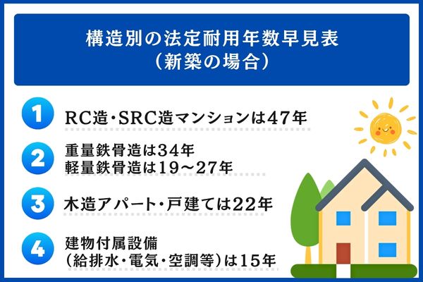 構造別の法定耐用年数早見表(新築の場合)