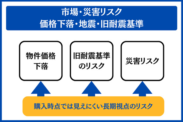 市場・災害リスク 価格下落・地震・旧耐震基準