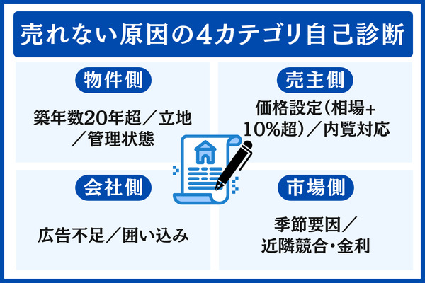 マンションが売れない8つの原因【自己診断チェックリスト】