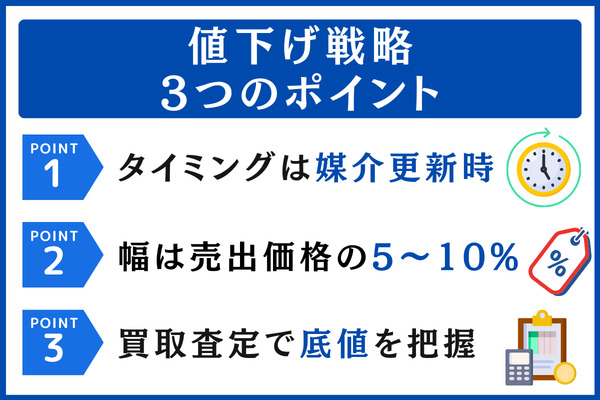それでも売れない場合の値下げ戦略【適正幅とタイミング】