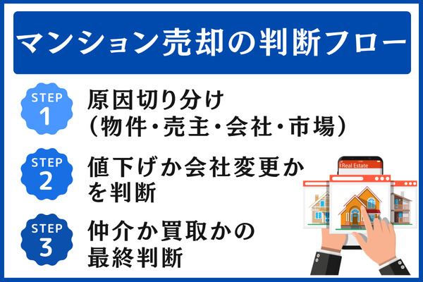 専門家が見たマンション売却の判断フロー