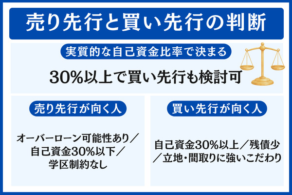 売り先行と買い先行、どちらを選ぶか|判断フローと適用パターン