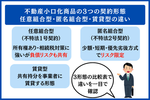 不動産小口化商品の3つの契約形態|任意組合型・匿名組合型・賃貸型の違い