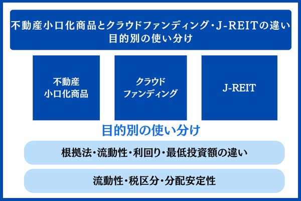 不動産小口化商品とクラウドファンディング・J-REITの違い|目的別の使い分け