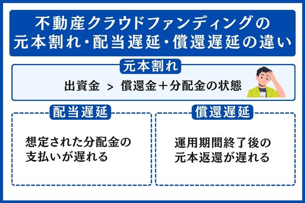 不動産クラウドファンディングの元本割れとは|配当遅延・償還遅延との違い