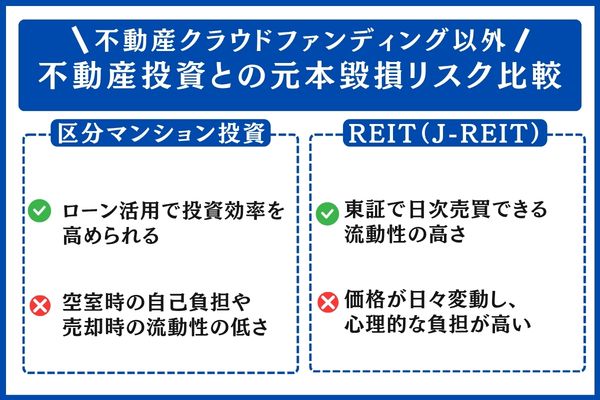 不動産クラウドファンディング以外の不動産投資との元本毀損リスク比較