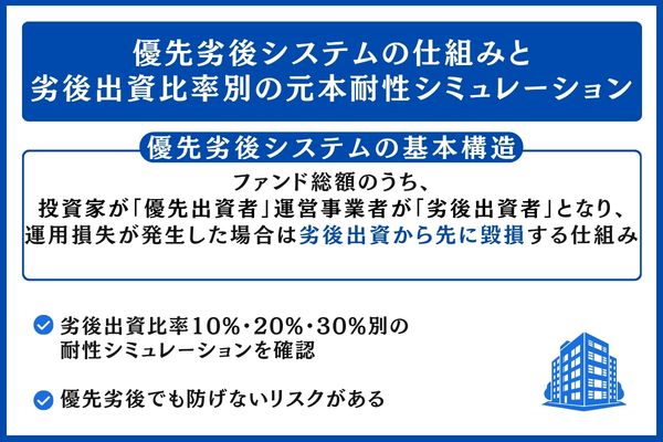 優先劣後システムの仕組みと劣後出資比率別の元本耐性シミュレーション