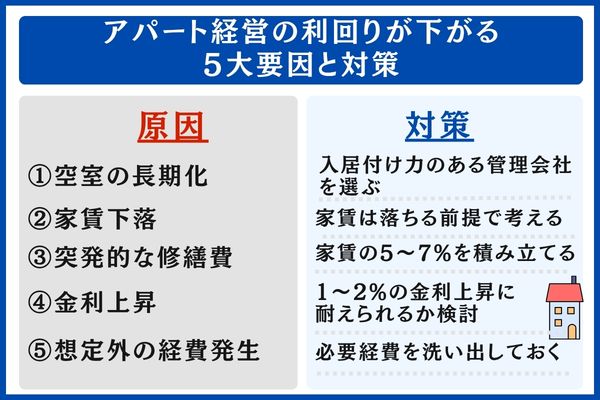 アパート経営の利回りが下がる5大要因と対策