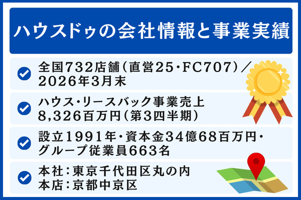 ハウスドゥ(株式会社And Doホールディングス)の会社情報と事業実績