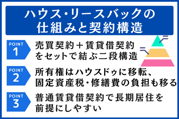 ハウス・リースバックの仕組みと契約構造
