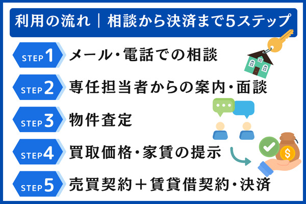 利用の流れと必要書類