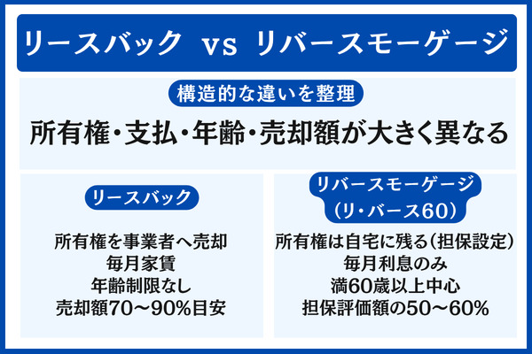 他社リースバック・リバースモーゲージとの比較