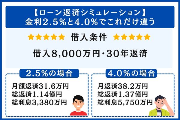 【ローン返済シミュレーション】金利2.5%と4.0%でこれだけ違う