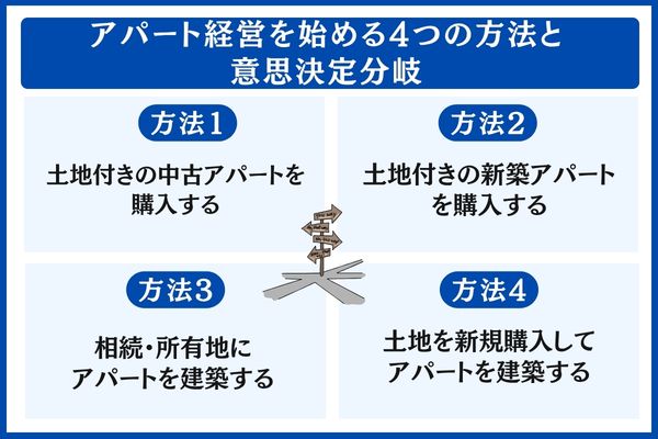 アパート経営を始める4つの方法と意思決定分岐