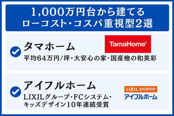 1,000万円台から建てるローコスト・コスパ重視型2選