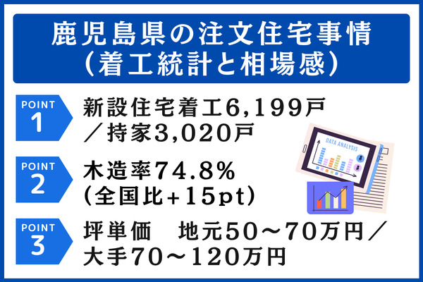 鹿児島県の注文住宅事情(着工統計と相場感)