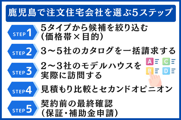 鹿児島で注文住宅会社を選ぶ5ステップ