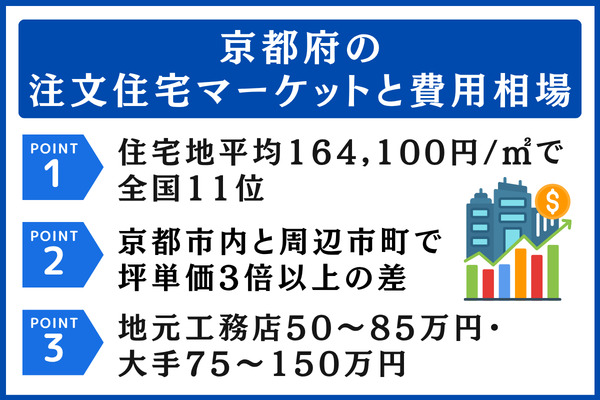 京都府の注文住宅マーケットと費用相場