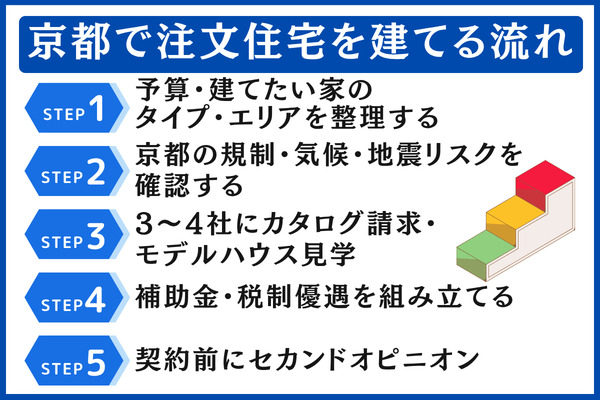 京都で注文住宅を建てる流れ|会社選び5ステップ