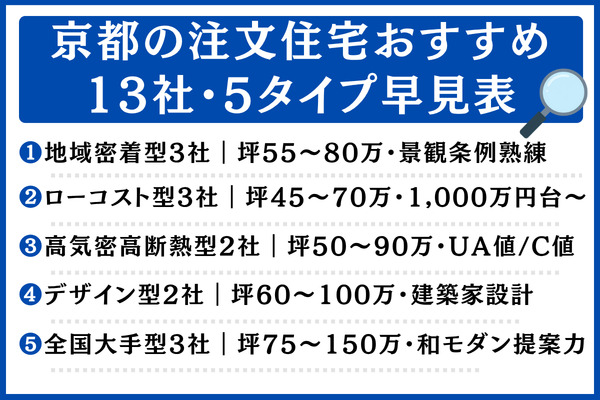 京都の注文住宅おすすめ13社・5タイプ早見表