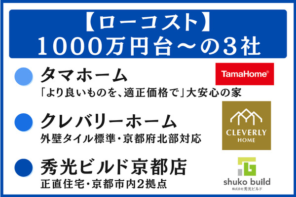 予算重視ならローコスト・コスパ重視型ハウスメーカー3選