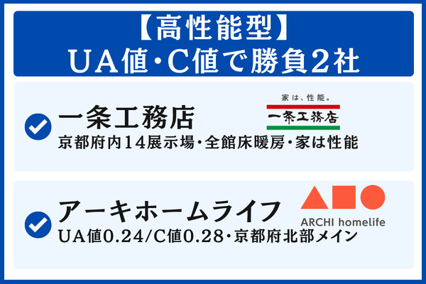 京都の盆地気候に効く!高気密高断熱・高性能型ハウスメーカー2選