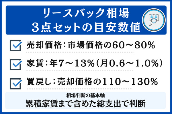リースバックの相場は3点セットで把握する|売却価格・家賃・買戻し