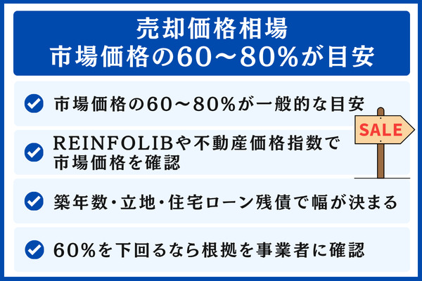 リースバックの売却価格相場|市場価格の60〜80%が目安