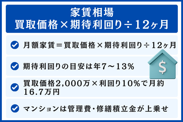 リースバックの家賃相場|買取価格×期待利回り÷12ヶ月