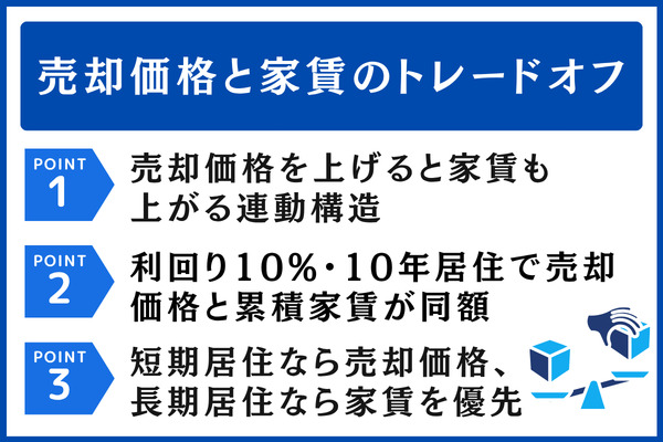 売却価格と家賃のトレードオフ|累積家賃まで見ないと損