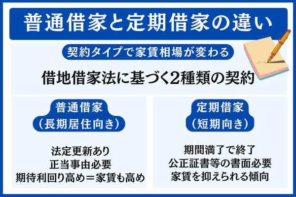 普通借家と定期借家|契約タイプで家賃相場が変わる